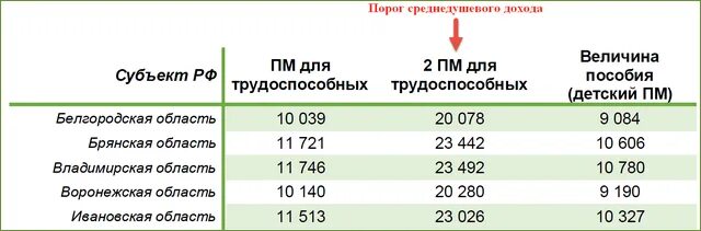 Выплата ежемесячного прожиточного минимума. Прожиточный минимум на детское пособие. Размер пособия путинских выплат. Пособия на детей с прожиточным минимумом. Путинские выплаты на первого сумма.