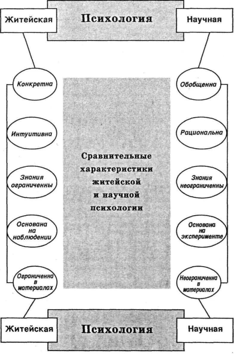 Разница житейской и научной психологии. Соотношение житейской и научной психологии таблица. Соотношение научной психологии и житейской и научной психологии. Отличие житейской психологии от научной психологии. Научное знание психологии