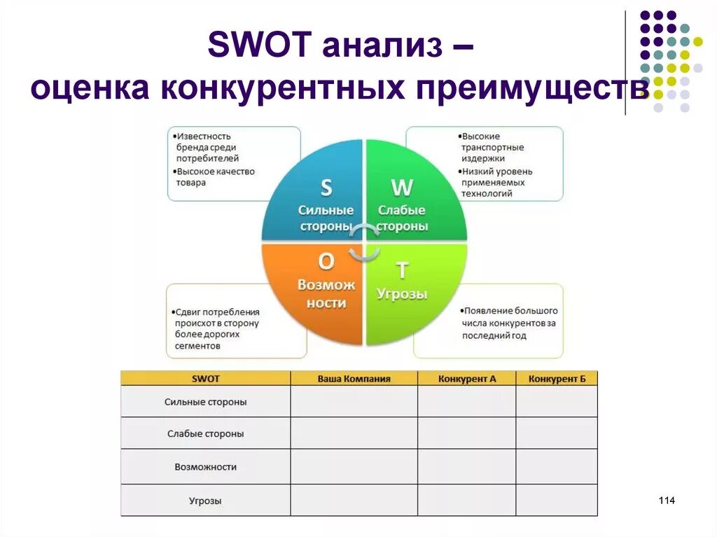 Модель оценки влияния. Анализ конкурентов СВОТ анализ. СВОТ анализ в конкурентном анализе. Анализ конкурентов по SWOT анализу. СВОТ анализ маркетинг конкурентов.