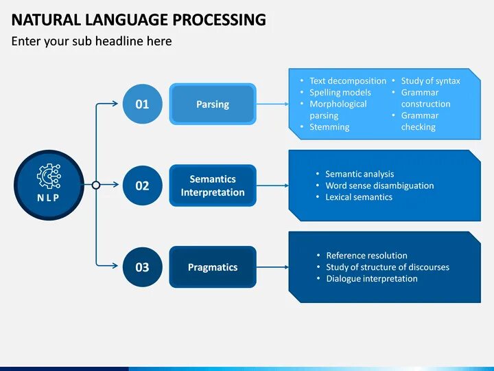 Язык processing. Natural language processing. Обработка естественного языка NLP. Токенизация основы естественного языка.