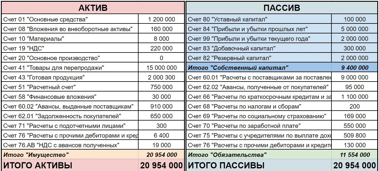 Остаток денежных средств в балансе. Расчетный счет Актив или пассив. Рассчетнвй свет Катив или пассив. Расчетный счет Актив или пассив в балансе. Активы и пассивы в бухгалтерском учете.