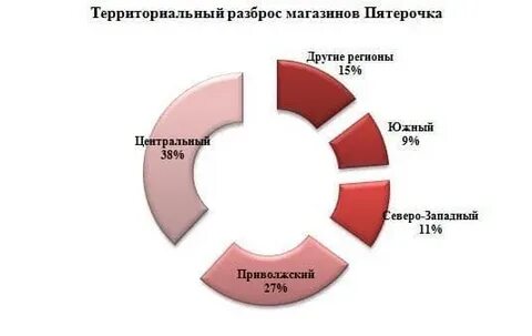 Сколько магазинов в круглом