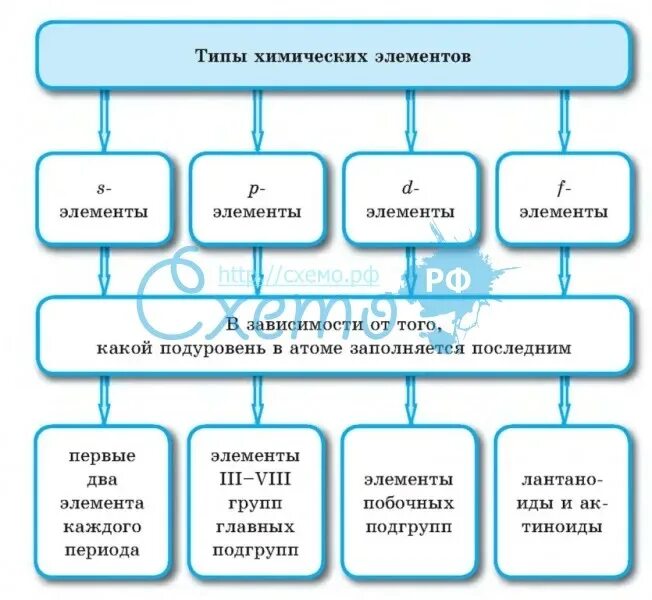 Назовите тип элемента