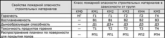 Классы пожарной опасности км4. Классы пожарной опасности км5. Класс пожароопасности км4. Км1 класс пожарной опасности г1.