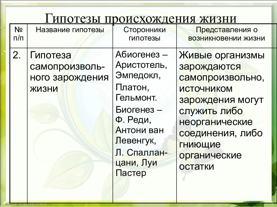 Гипотеза развитие жизни на земле. Таблица по юиологии «гипотезы происхождения жизни».. Представления о возникновении жизни на земле биология таблица. Табл. "Гипотезы происхождения жизни". Биология 11 класс основные гипотезы возникновения жизни на земле.