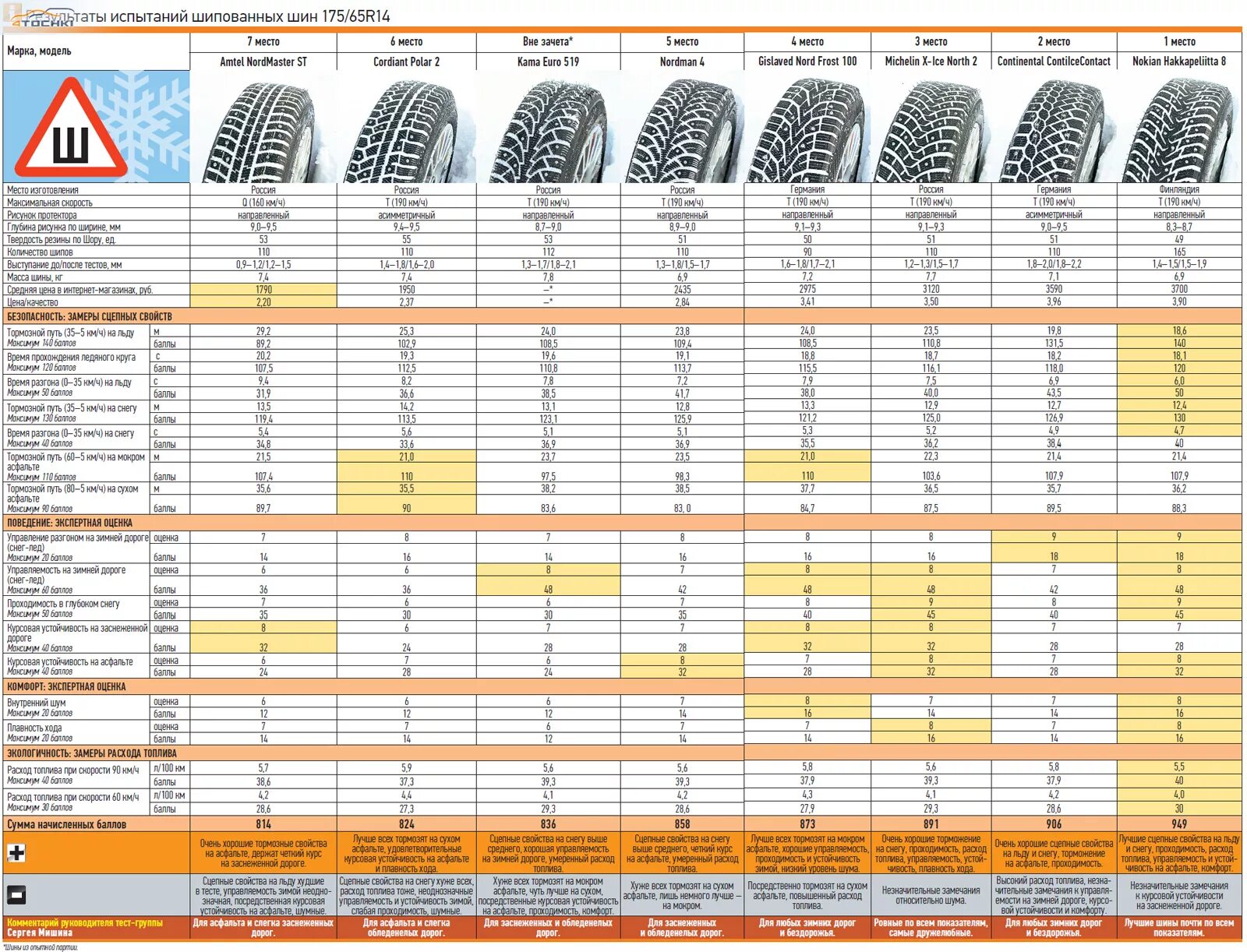 Зимние шины Кумхо шипованные 185/65 r14 давление в шинах. Давление в шинах 175/65 r14 Калина зимняя резина. Давление в зимних шинах 185/65 r14 Нордман 4. Колёса 175/65 r14 (зима) шипованные.