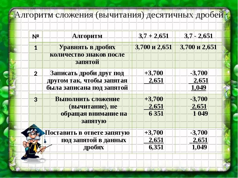 Рабочий лист десятичные дроби 5 класс. Алгоритм сложение и вычитание десятичных дробей 5 класс. Правило по математике 5 класс десятичные дроби сложение и вычитание. Алгоритм сложения и вычитания десятичных дробей. Сложение и вычитание дробей десятичных дробей.