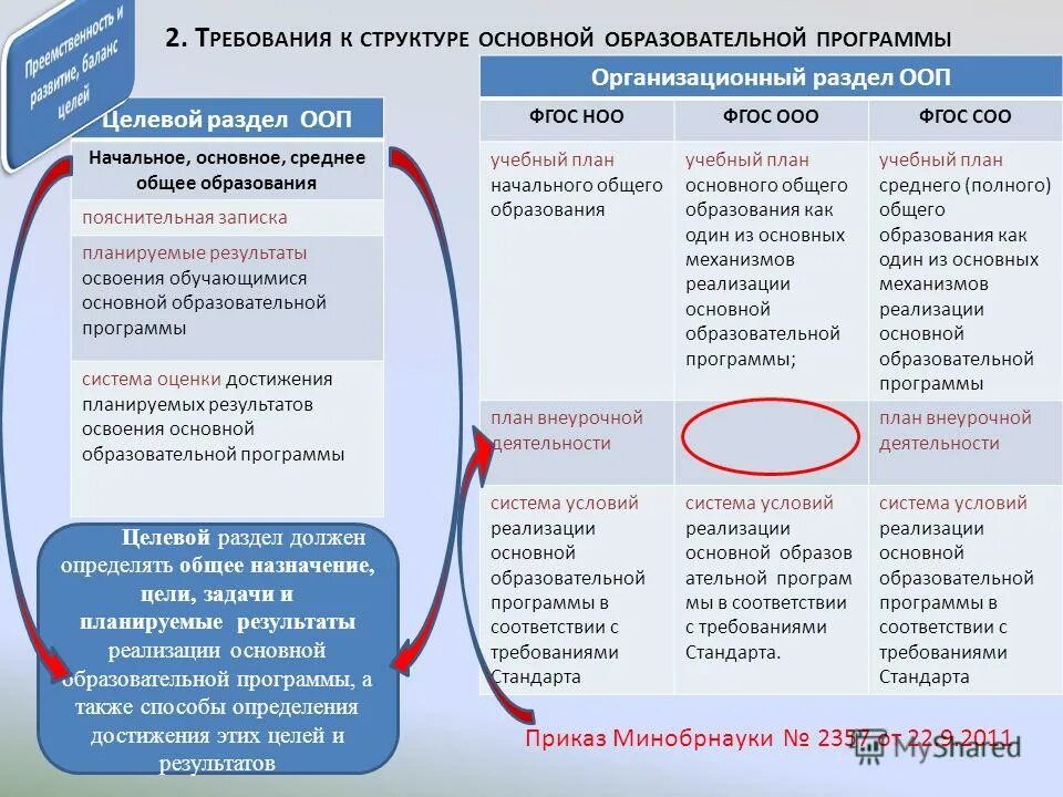 Программа фоп. Условия реализации программы фоп. Фгос среднего общего образования требования к результатам освоения. Требования фгос соо. Психолого-педагогические условия в доу по фгос до.
