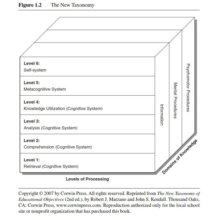 Таксономия wordpress. Таксономия Марцано. Таксономия Марцано уровни. New taxonomy Marzano. Таксономия Марцано глаголы.