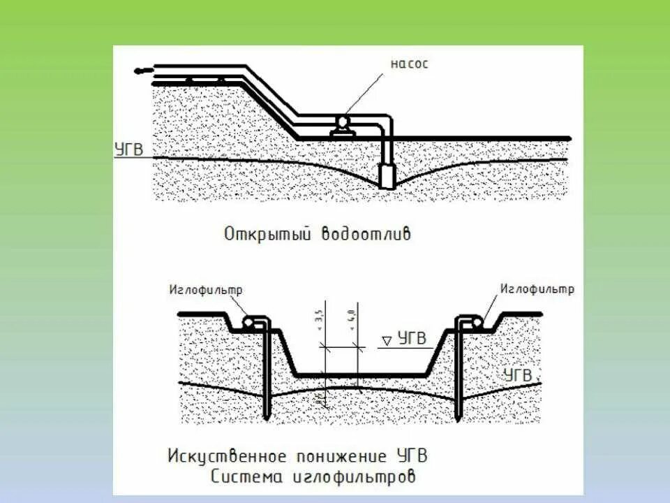 Схема открытый водоотлив в котловане. Схема водоотлива в котловане. Схема открытого водоотлива. Зумпф дренажа котлована. Открытый водоотлив