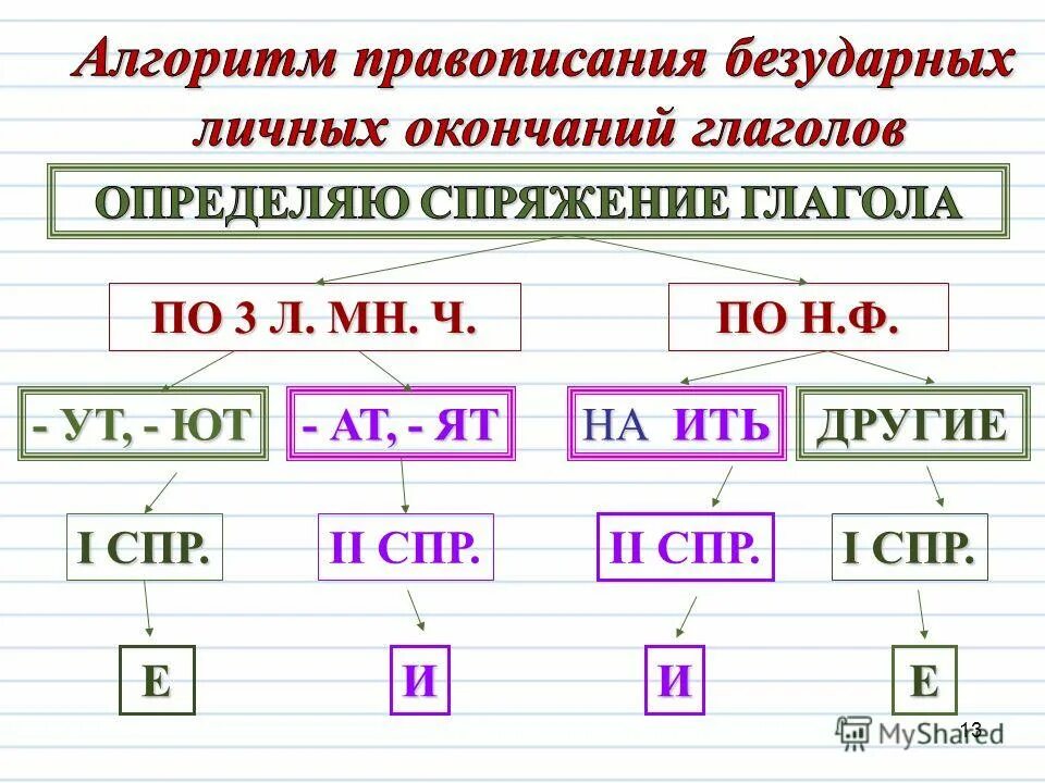 Глаголы речи и мысли