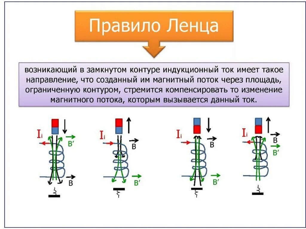 Правило ленца тест. Лабораторная электромагнитная индукция 11 класс. Правило Ленца для электромагнитной индукции 9. Физика 9 явление электромагнитной индукции. Правило Ленца для электромагнитной индукции 8 класс.