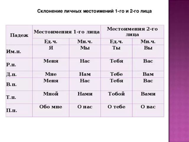 Личные местоимения 2 лица по падежам. Склонение личных местоимений 1 и 2-го лица. Просклонять местоимение 2 лица единственного числа. Склонение личных местоимений 1го 2 и 3 лица.