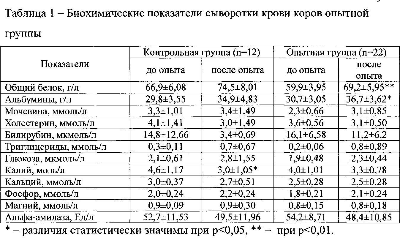 Норма общего белка сыворотки. Показатели анализа крови у коров норма. Нормы биохимических показателей крови у кур-несушек. Норма показателей билирубина общего в биохимии крови. Биохимический анализ крови норма показателей у женщин сахар ,.