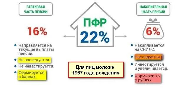 Накопления в пенсионном фонде года