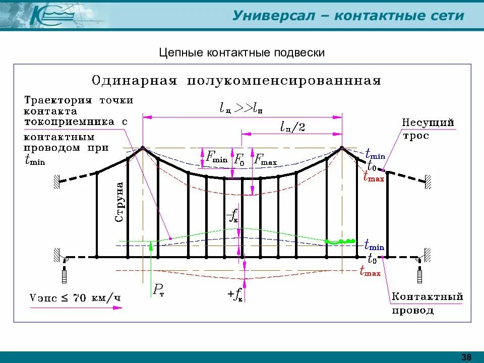 Минимальная высота контактного провода. Цепные подвески контактной сети. Цепная одинарная подвеска контактной сети. Контактная подвеска м120+мф100. Пространственно ромбовидная подвеска контактной сети.