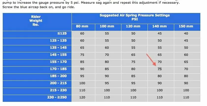 Какое давление в горном велосипеде. Давление в заднем амортизаторе велосипеда таблица. Давление в вилке велосипеда таблица. Давление заднего амортизатора велосипеда. Таблица накачки вилки велосипеда.