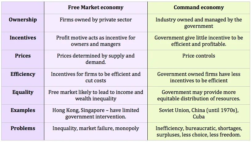 Market and Command economies. Command economic System. Market economy vs planned economy. Keynesianism vs. Monetarism.