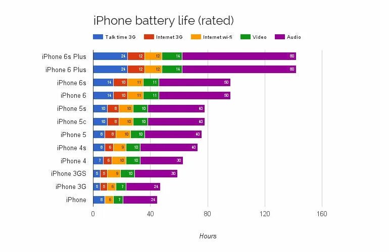 Сколько держит заряд айфон 11. Айфоны батареи сравнение емкость. Аккумуляторы айфонов сравнение емкости. Аккумуляторы iphone сравнение всех моделей. Таблица автономности смартфонов айфон.