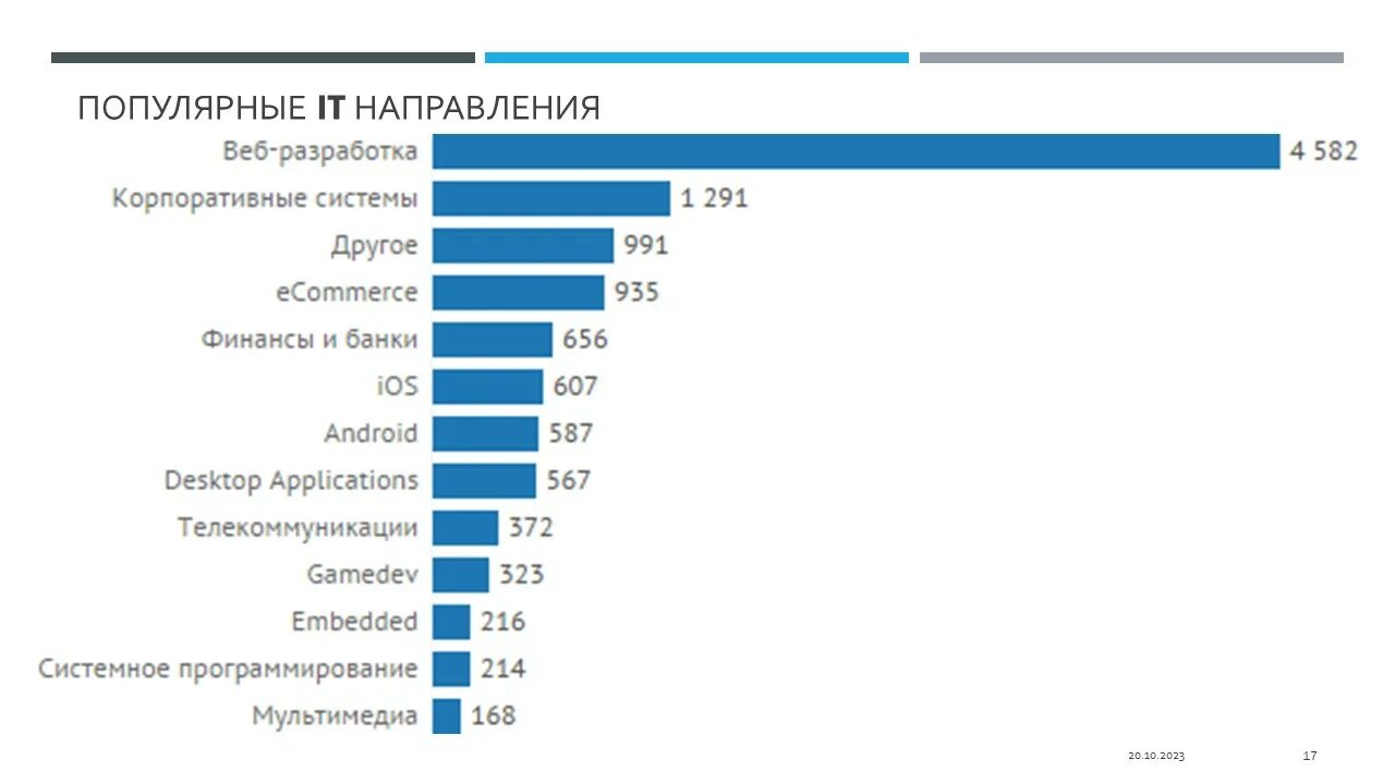 Программисты какие направления