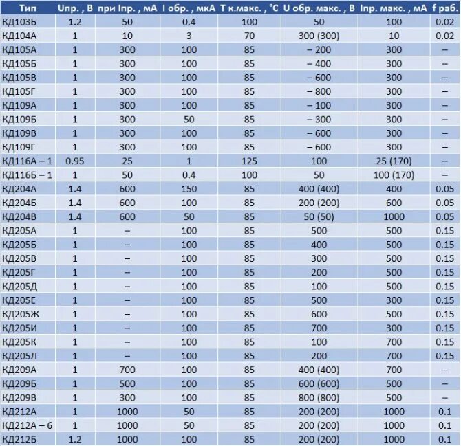 Схема подключения полупроводникового диода. Влияние внешних параметров на работу диода. Вах кремниевого выпрямительного диода. Диоды силовые выпрямительные. Параметры выпрямительных диодов.