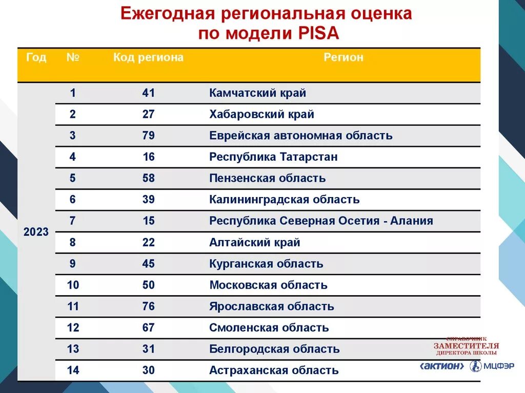 Оценка модели pisa. Оценка по модели Pisa. Ежегодная региональная оценка по модели Pisa. Пиза критерии оценивания. Региональная оценка.