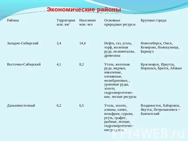 Характеристика двух экономических районов