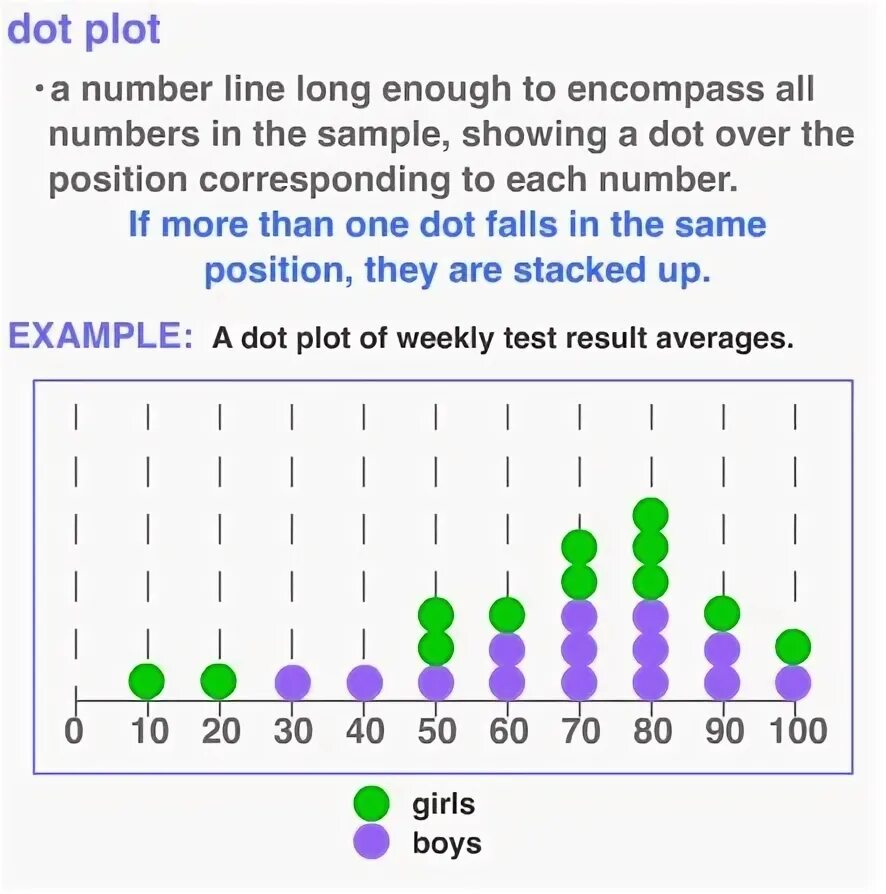 Dot plot. Dot plot (statistics). dot graph. math js.