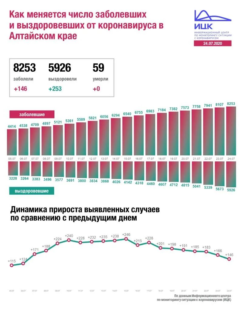 Число людей заболевших. Число заболевших коронавирусом в россии. Число людей заболевших. Число людей заболевших. Коронавирус диаграмма россия.