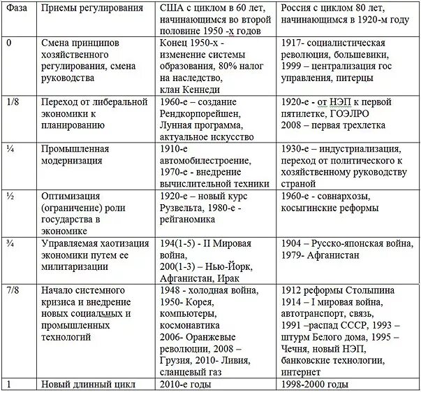 Страны запада во второй половине 20 века. Особенности развития стран таблица. Страны Европы и Америки во 2 половине 20 века таблица. Страны Европы 19 века таблица. США В начале 20 века таблица.