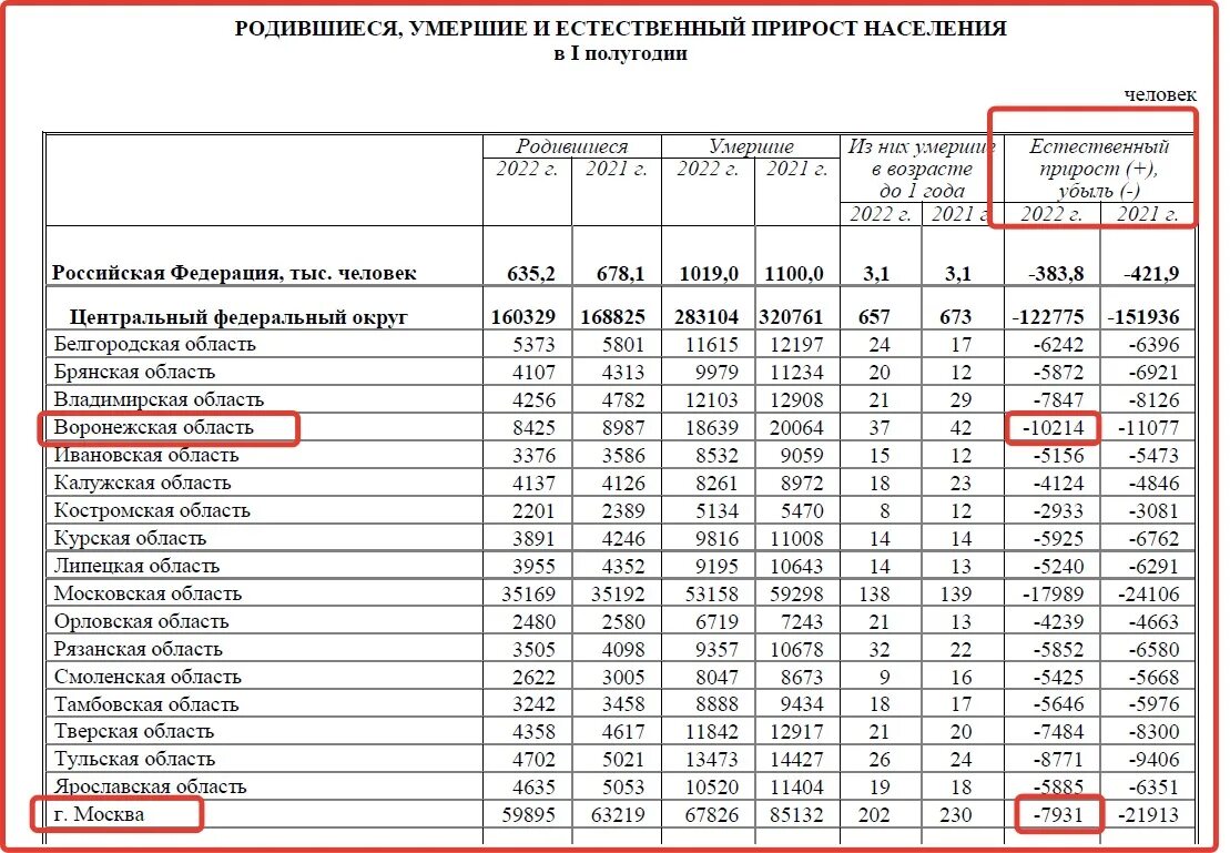 Численность тверской области 2023. Демографическая ситуация в Воронежской области. Населенность Москвы 2022. Население Воронежской области по годам. Численность населения Москвы статистика.