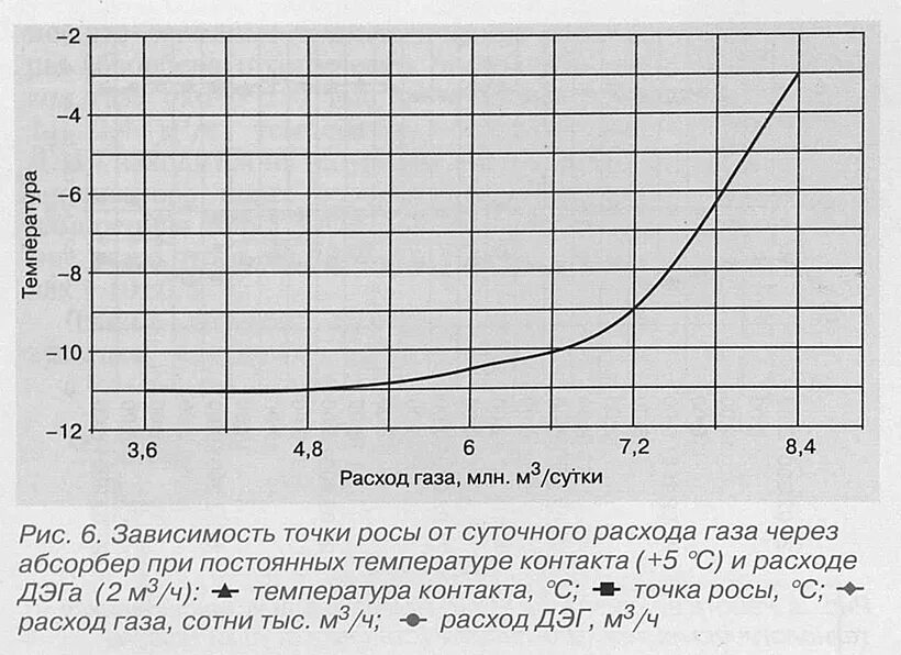 Точка росы природного газа таблица. Зависимость точки росы. Зависимость точки росы от температуры. Температура точки росы природного газа. Изменение газа в зависимости от температуры