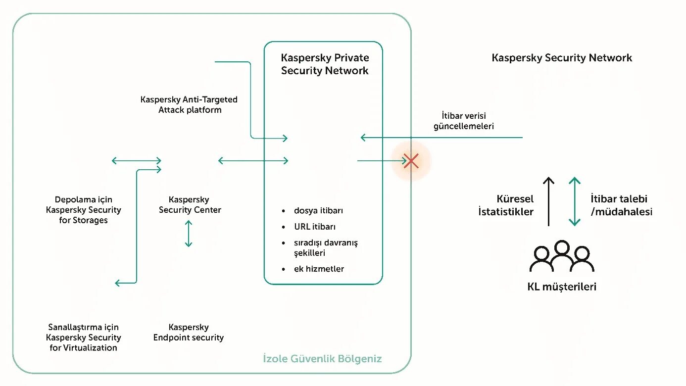 Kaspersky anti targeted attack. Kaspersky Endpoint Security схема. Kaspersky private Security Network. Kaspersky Security Network (KSN) схема. Kaspersky Security Center схема.