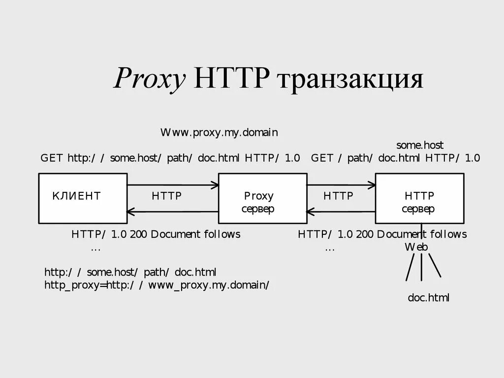 Что такое http. НТТР прокси. Http-прокси кратко. Настройка транзакции sproxy. Состав пакета данных прокси карты.