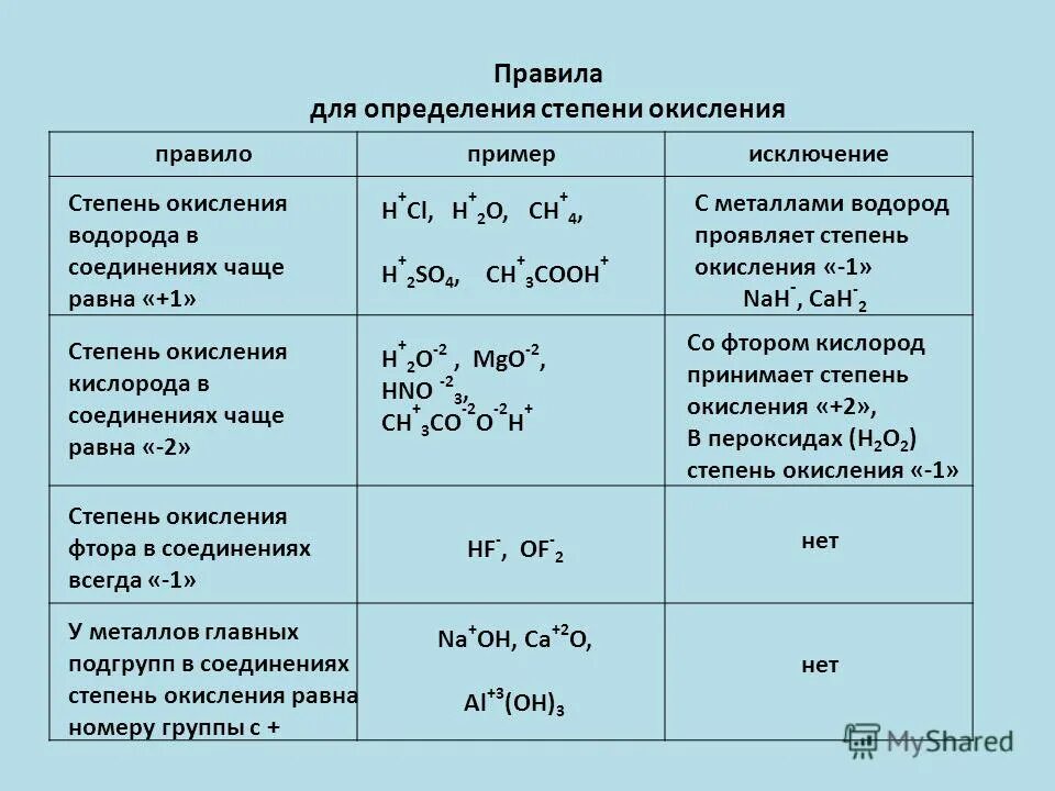 Определи неизвестную степень окисления x в схеме - 71 фото