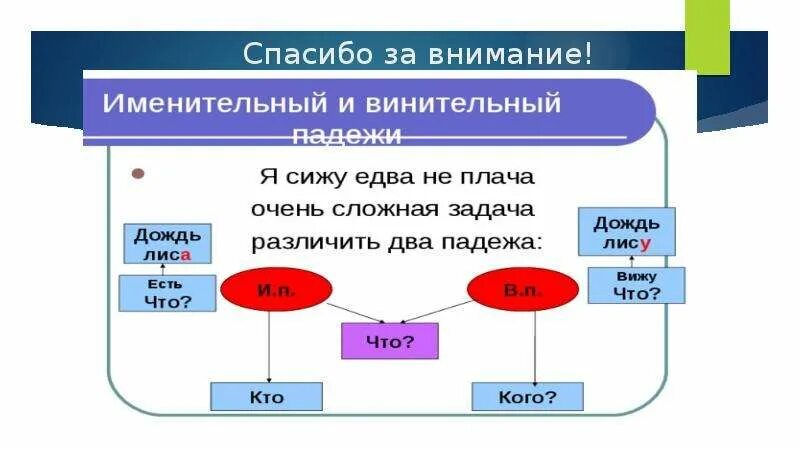 Как отличить именительный. Именительный и винительный падежи. Именительный и винительный падежи отличие. Как различить именительный и винительный. Отличие именительного от винительного падежа.