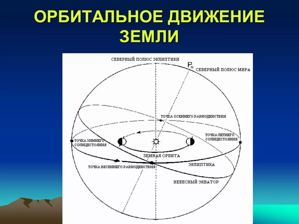 Орбитальное движение земли 5 класс