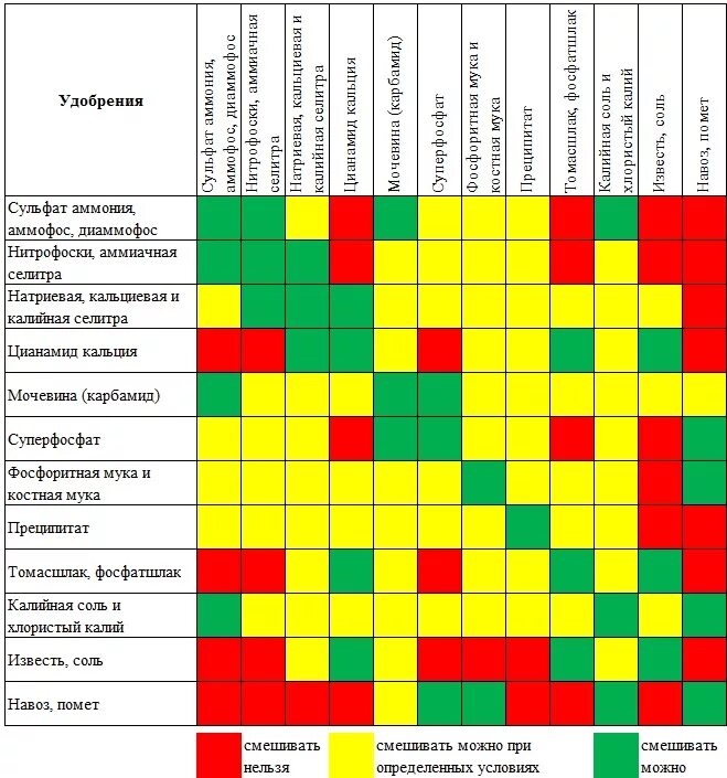 Таблица смешивания удобрений. Таблица удобрений смешивания Минеральных удобрений. Схема совместимости удобрений. Таблица смешивания удобрений для овощей. Можно ли смешать препарат