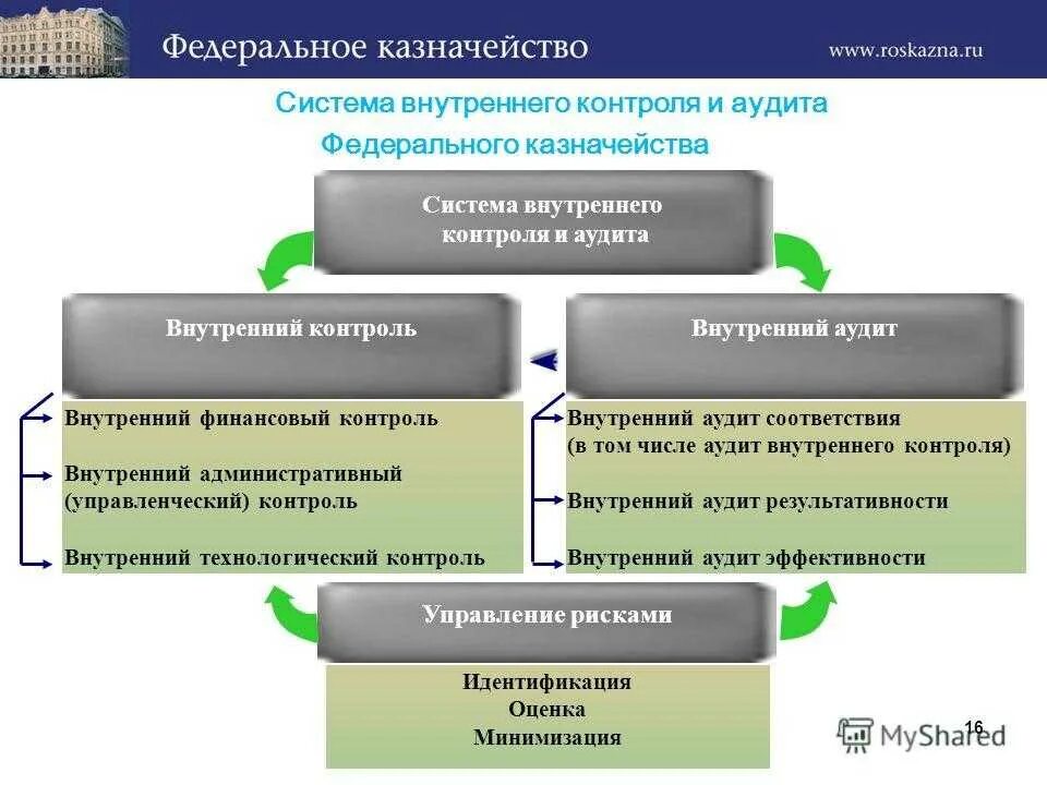 Национальный финансовый счет. Система внутреннего контроля аудит. Формы внутреннего контроля. Внутренний финансовый контроль и аудит. Система внутреннего контроля схема.