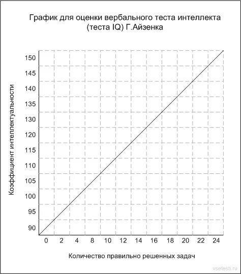 График теста Айзенка. График для оценки теста интеллекта. Словесные задания Айзенка. Тест для оценки вербального интеллекта.