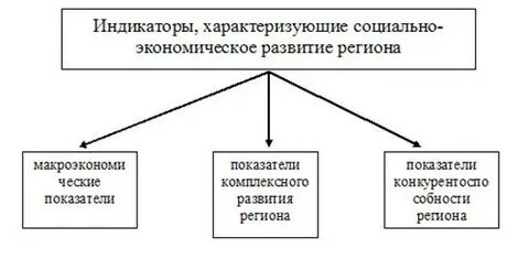 Индикатор социального развития