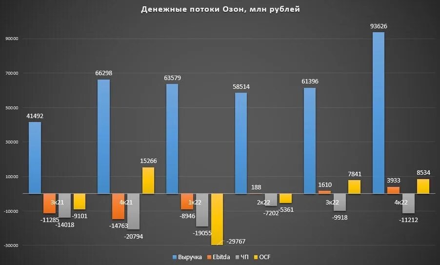 Отчет озон 2023. Озон обороты. Оборот Озон 2023. Озон статистика продаж 2023. Динамика оборота OZON.