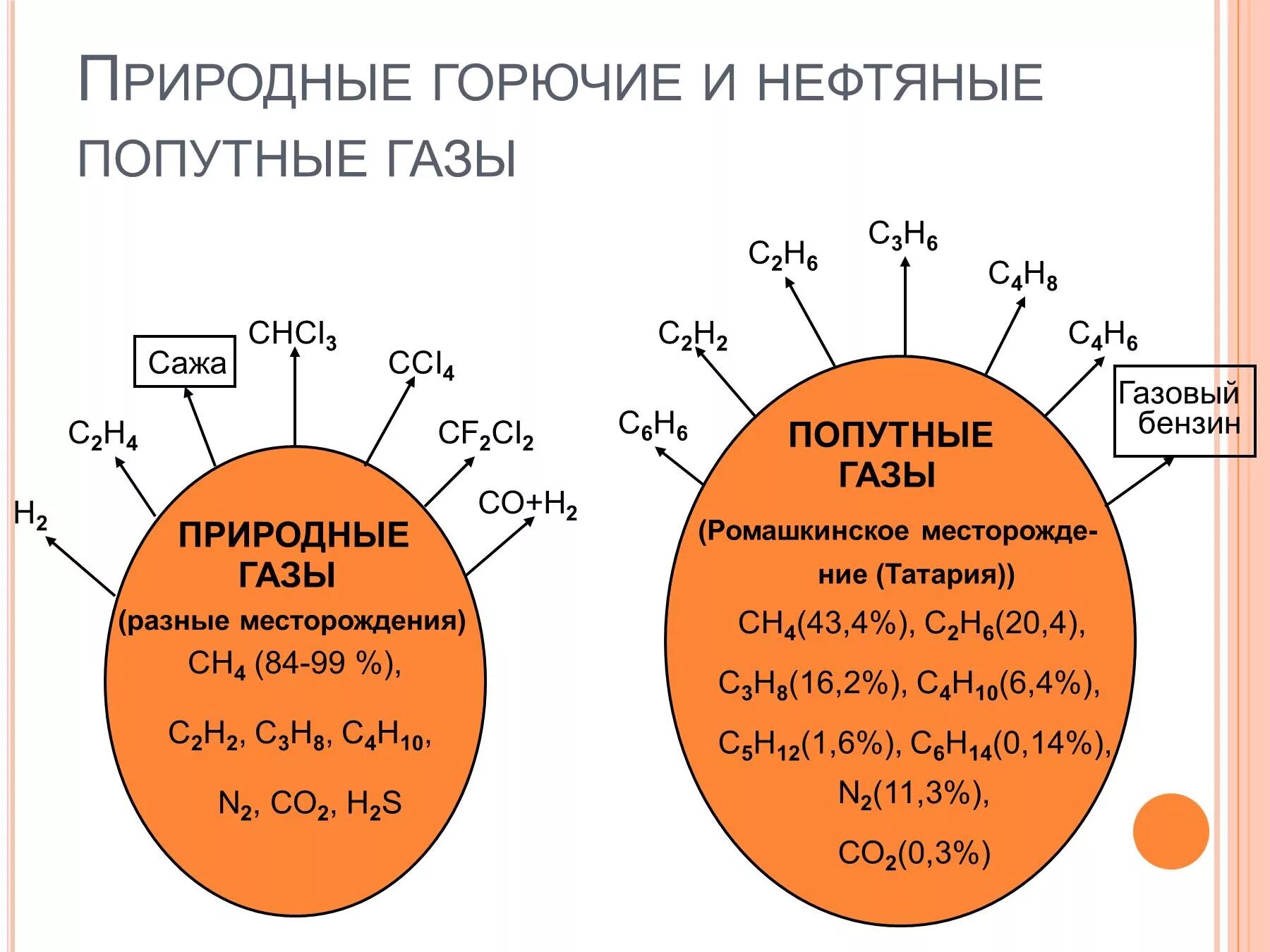Попутные газы применение. Природные и попутные нефтяные газы. природный газ и попутный нефтяной газ. природный и попутный нефтяной газ химия. • природные и попутные нефтяные газы таблица.