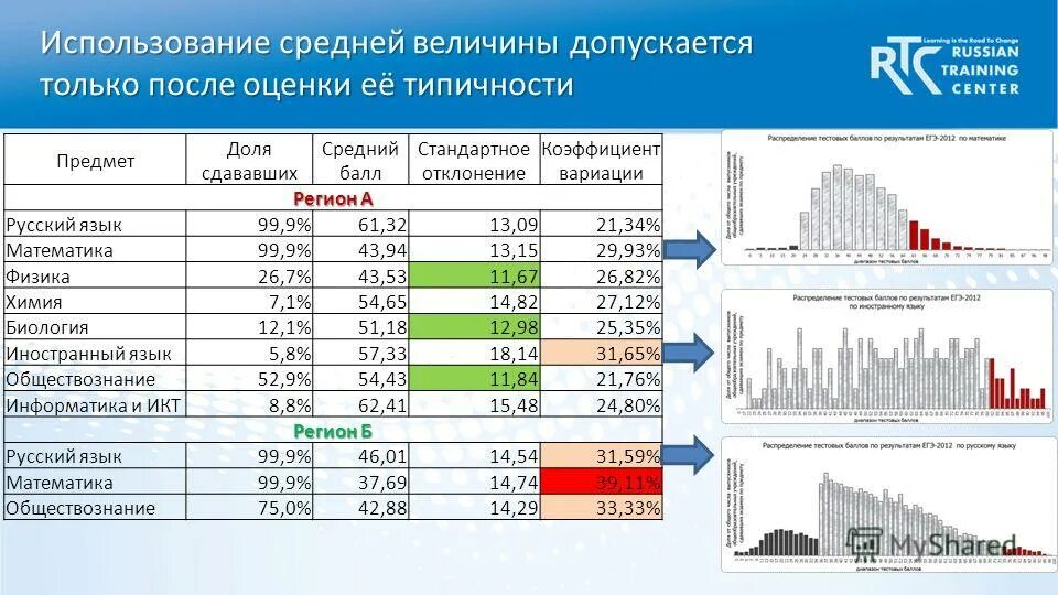 Использование среднегодовой мощности