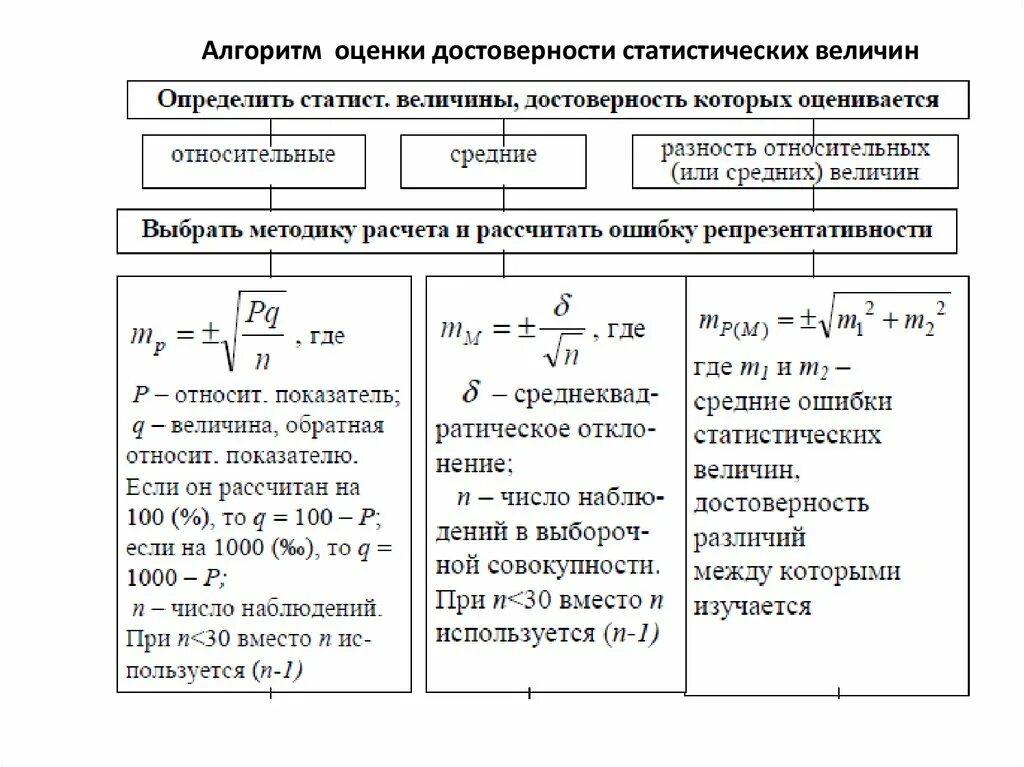 Показатели подлинности. Оценка достоверности относительных величин. Как рассчитать критерий достоверности. Оценка достоверности разницы средних величин. Как рассчитать показатель достоверности.