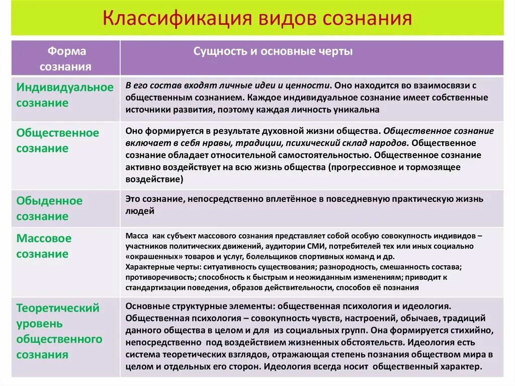 Психологический уровень человека. Классификация видов сознания таблица. Виды и формы сознания. Основные формы сознания. Каковы основные виды сознания человека?.