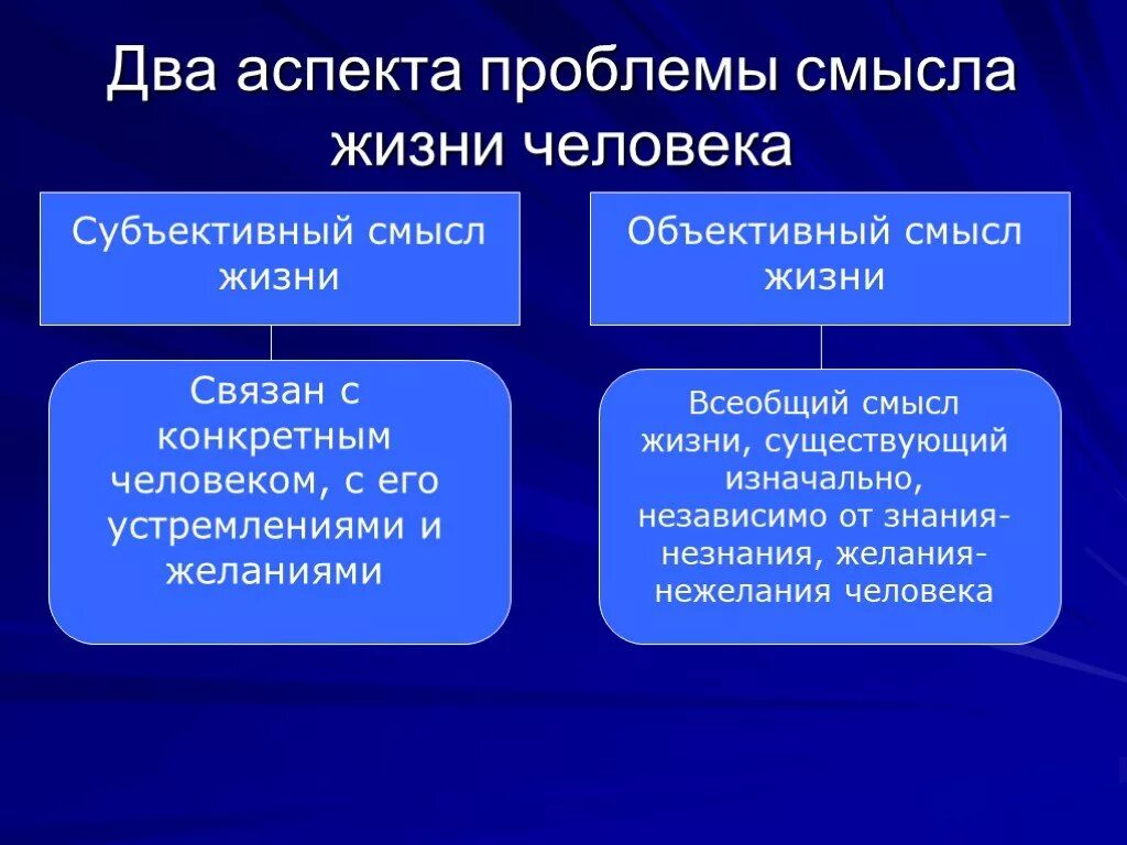 Проблема смысла жизни в философии. Смысл жизни человека философия. Проблема смысла жизни человека в философии. Смысл человеческой жизни философия. Субъективные ценности это