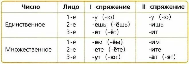 Окончания глаголов 2 спряжения в настоящем и будущем времени. Спряжение глаголов в прошедшем времени. 1 и 2 спряжение глаголов настоящего времени. Глаголы 1 спряжения прошедшего времени. Глаголы 1 спряжения прошедшего времени.
