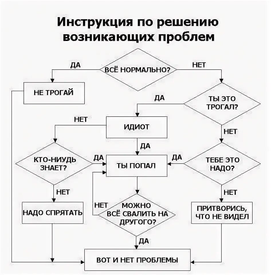 Схема проблем. Как решить проблему схема. блок схема решения проблем. инструкция по решению проблем. алгоритм решения проблем.