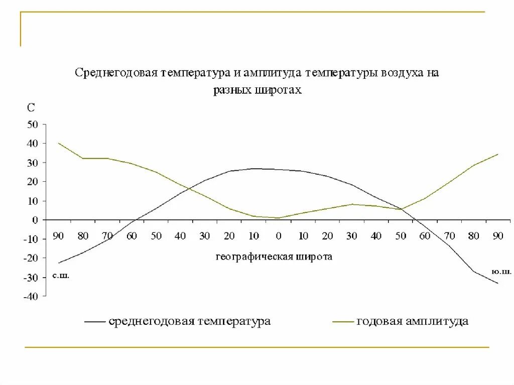 Годовые колебания температуры воздуха. Годовая амплитуда температуры воздуха в Новосибирске. Годовая амплитуда температур в Новосибирске. Средняя годовая амплитуда. Среднегодовая амплитуда температуры.